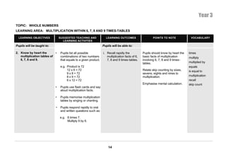 Year 3
TOPIC: WHOLE NUMBERS
LEARNING AREA: MULTIPLICATION WITHIN 6, 7, 8 AND 9 TIMES-TABLES

  LEARNING OBJECTIVES           SUGGESTED TEACHING AND               LEARNING OUTCOMES                     POINTS TO NOTE             VOCABULARY
                                  LEARNING ACTIVITIES
Pupils will be taught to:                                          Pupils will be able to:

2. Know by heart the        •    Pupils list all possible          i. Recall rapidly the           Pupils should know by heart the   times
   multiplication tables of      combinations of two numbers          multiplication facts of 6,   basic facts of multiplication     multiply
   6, 7, 8 and 9.                that equals to a given product.      7, 8 and 9 times-tables.     involving 6, 7, 8 and 9 times-
                                                                                                   tables.                           multiplied by
                                 e.g. Product is 72                                                                                  equals
                                      12 x 6 = 72                                                  Relate skip counting by sixes,    is equal to
                                      9 x 8 = 72                                                   sevens, eights and nines to
                                      8 x 9 = 72                                                   multiplication.                   multiplication
                                      6 x 12 = 72                                                                                    recall
                                                                                                   Emphasise mental calculation.     skip count
                            •    Pupils use flash cards and say
                                 aloud multiplication facts.

                            •    Pupils memorise multiplication
                                 tables by singing or chanting.

                            •    Pupils respond rapidly to oral
                                 and written questions such as:

                                e.g. 8 times 7.
                                     Multiply 9 by 6.




                                                                       14
 