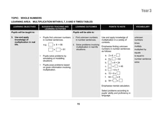 Year 3
TOPIC: WHOLE NUMBERS
LEARNING AREA: MULTIPLICATION WITHIN 6, 7, 8 AND 9 TIMES-TABLES

  LEARNING OBJECTIVES           SUGGESTED TEACHING AND               LEARNING OUTCOMES                       POINTS TO NOTE               VOCABULARY
                                  LEARNING ACTIVITIES
Pupils will be taught to:                                         Pupils will be able to:

3. Use and apply            •    Pupils find unknown numbers      i. Find unknown numbers           Use and apply knowledge of           unknown
   knowledge of                  in number sentences.                in number sentences.           multiplication in a variety of       numbers
   multiplication in real                                                                           contexts.                            times
   life.                         e.g.       x 8 = 56              ii. Solve problems involving
                                                                      multiplication in real life   Emphasise finding unknown            multiply
                                            x       = 81              situations.                   numbers in number sentences          multiplied by
                                                                                                    as follows:
                                                                                                                                         equals
                            •    Pupils solve problems by                                               a. 2 x 6 =                       is equal to
                                 simulating or modelling                                                a. 9 x        = 63               number sentence
                                 situations.
                                                                                                        b.       x 8 = 24                solve
                            •    Pupils pose problems based
                                 on given information involving                                         c.       x        = 49
                                 multiplication.                                                        d.    = =8x7
                                                                                                        e. 72 = 9 x
                                                                                                        f.   64 =     x8
                                                                                                        g. 54 =       x

                                                                                                    Emphasise mental calculation.

                                                                                                    Select problems according to
                                                                                                    pupils’ ability and proficiency in
                                                                                                    language.



                                                                      15
 