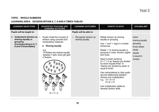 Year 3
TOPIC: WHOLE NUMBERS
LEARNING AREA: DIVISION WITHIN 6, 7, 8 AND 9 TIMES-TABLES

  LEARNING OBJECTIVES        SUGGESTED TEACHING AND               LEARNING OUTCOMES                POINTS TO NOTE               VOCABULARY
                               LEARNING ACTIVITIES
Pupils will be taught to:                                       Pupils will be able to:

1. Understand division as • Pupils model the concept of         i. Recognise division as   Relate division as sharing          share
   sharing equally or       division using concrete and            sharing equally.        equally or grouping.                sharing equally
   grouping.                manipulative materials.
   (Corresponding to 6, 7,                                                                 Use ‘÷’ and ‘=’ signs in number     grouping
   8 and 9 times-tables)    a: Sharing equally                                             sentences.                          times-tables
                              e.g.                                                         Relate ‘÷’ to sharing equally or    divide
                              14 flowers are shared equally                                grouping in sixes, sevens, eights   equals
                              between 7 girls. Each girl gets                              and nines.
                                                                                                                               is equal to
                              2 flowers.
                                                                                           Read number sentence                division
                                                                                           21÷ 7 = 3 as “twenty-one divided
                                                                                           by seven equals three” or
                                                                                           “twenty-one divided by seven is
                                                                                           equal to three”.
                                                                                           Use manipulatives to help pupils
                                                                                           see the relationship between
                                                                                           division and multiplication.
                                                                                           e.g. 72 ÷ 9 = 8
                                                                                                  9 x 8 = 72
                                                                                           Use multiplication tables to
                                                                                           develop division skills.

                                    14 ÷ 7 = 2



                                                                    18
 