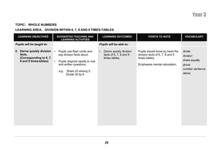 Year 3
TOPIC: WHOLE NUMBERS
LEARNING AREA: DIVISION WITHIN 6, 7, 8 AND 9 TIMES-TABLES

  LEARNING OBJECTIVES          SUGGESTED TEACHING AND                 LEARNING OUTCOMES                POINTS TO NOTE              VOCABULARY
                                 LEARNING ACTIVITIES
Pupils will be taught to:                                        Pupils will be able to:

2. Derive quickly division •    Pupils use flash cards and       i.   Derive quickly division   Pupils should know by heart the   divide
   facts.                       say division facts aloud.             facts of 6, 7, 8 and 9    division facts of 6, 7, 8 and 9   division
   (Corresponding to 6, 7,                                            times-tables.             times-tables.
   8 and 9 times-tables)   •    Pupils respond rapidly to oral                                                                    share equally
                                and written questions.                                          Emphasise mental calculation.     group
                                                                                                                                  number sentence
                                e.g.   Share 25 among 5.
                                       Divide 30 by 6.                                                                            derive




                                                                       20
 