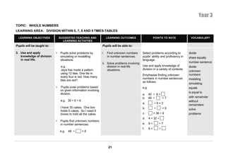 Year 3
TOPIC: WHOLE NUMBERS
LEARNING AREA: DIVISION WITHIN 6, 7, 8 AND 9 TIMES-TABLES

  LEARNING OBJECTIVES           SUGGESTED TEACHING AND                 LEARNING OUTCOMES                     POINTS TO NOTE            VOCABULARY
                                  LEARNING ACTIVITIES
Pupils will be taught to:                                         Pupils will be able to:

3. Use and apply            •    Pupils solve problems by         i.   Find unknown numbers      Select problems according to         divide
   knowledge of division         simulating or modelling               in number sentences.      pupils’ ability and proficiency in   share equally
   in real life.                 situations.                                                     language.
                                                                  ii. Solve problems involving                                        number sentence
                                 e.g.                                 division in real life      Use and apply knowledge of           divide
                                 Jeya has made a pattern              situations.                division in a variety of contexts.
                                                                                                                                      unknown
                                 using 12 tiles. One tile in                                                                          numbers
                                                                                                 Emphasise finding unknown
                                 every four is red. How many
                                                                                                 numbers in number sentences          modeling
                                 tiles are red?
                                                                                                 as follows.
                                                                                                                                      simulating
                            •    Pupils pose problems based                                      e.g:                                 equals
                                 on given information involving
                                 division.                                                                                            is equal to
                                                                                                 a.     40 ÷ 8 =
                                                                                                 b.     49 ÷     =7                   with remainder
                                 e.g. 30 ÷ 5 = 6                                                                                      without
                                                                                                 a.          ÷9=3
                                                                                                                                      remainders
                                 I have 30 cakes. One box                                        b.          ÷       =9               solve
                                 holds 5 cakes. So I need 6
                                 boxes to hold all the cakes.                                    c.          = 36 ÷ 9                 problems
                                                                                                 d.     4 = 32 ÷
                            •    Pupils find unknown numbers
                                 in number sentences.                                            e.     9=       ÷7
                                                                                                 f.     8=       ÷
                                e.g.   48 ÷        =8




                                                                        21
 