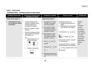 Year 3
TOPIC: FRACTIONS
LEARNING AREA: INTRODUCTION TO FRACTIONS

  LEARNING OBJECTIVES           SUGGESTED TEACHING AND                LEARNING OUTCOMES                POINTS TO NOTE                  VOCABULARY
                                  LEARNING ACTIVITIES
Pupils will be taught to:                                        Pupils will be able to:

1. Understand and use       •    Teacher introduces the          i.   Recognise one whole,     Emphasise fractions as:                fractions
   the vocabulary related        concept of fractions using           one half, one quarter    a. equalled size portions of a         parts
   to fractions.                 concrete objects and                 and three quarters.         whole.
                                 manipulative materials.                                       b. Equal shares of a whole set:        one whole
                                                                 ii. Say fractions, parts,        ‘one half’ and ‘one quarter’.       one half
                            •    Use ICT/ graphic to model           one whole, one half,
                                 fractions.                          one quarter and three                                            one quarter
                                                                     quarters in context.                           1 1    3          two quarters
                            •    Discuss by showing what is                                    Limit fractions to    ,  and .
                                                                                                                    2 4    4          three quarters
                                 not one half or one quarter     iii. Read fractions, parts,
                                 and explain why.                     one whole, one half,                                            numerator
                                                                                                                        1
                                                                      one quarter and three             is written as     and         denominator
                                 e.g.                                 quarters in context.                              2
                                 1. These shapes are not                                                                              equal parts
                                     divided into halves.                   1 1      3         pronounced as “half”, “one half”       equal shares
                                                                 iv. Write     , and   in      or “one over two”.
                                                                            2 4      4                                                portions
                                                                      context.                 Introduce the terms, numerator         over
                                                                                               and denominator. For example in
                                                                                 2   1
                                                                 v. Recognise      =   and      1
                                 2. This jar is not half full.                   4   2            , 1 is the numerator and 2 is the
                                                                       4                        2
                                                                         = 1.                  denominator.
                                                                       4
                                                                 vi. Recognise fractions as
                                                                     equal shares of a whole
                                                                     set.


                                                                       24
 