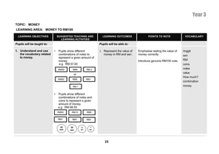 Year 3
TOPIC: MONEY
LEARNING AREA: MONEY TO RM100

  LEARNING OBJECTIVES           SUGGESTED TEACHING AND            LEARNING OUTCOMES                POINTS TO NOTE             VOCABULARY
                                  LEARNING ACTIVITIES
Pupils will be taught to:                                       Pupils will be able to:

1. Understand and use       •    Pupils show different          i. Represent the value of   Emphasise stating the value of   ringgit
   the vocabulary related        combinations of notes to          money in RM and sen.     money correctly.                 sen
   to money.                     represent a given amount of
                                 money.                                                     Introduce genuine RM100 note.    RM
                                 e.g. RM 57.00                                                                               coins
                                RM50       RM5          RM 2                                                                 notes
                                                                                                                             value
                                            or
                                                                                                                             How much?
                                RM50       RM5          RM1
                                                                                                                             combination
                                           RM 1                                                                              money

                            •   Pupils show different
                                combinations of notes and
                                coins to represent a given
                                amount of money.
                                e.g. RM 68.55
                                RM50       RM10         RM5

                                RM1        RM1          RM1


                                 20      20        10      5
                                 sen     sen      sen     sen




                                                                    25
 