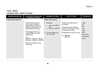 Year 3
TOPIC: MONEY
LEARNING AREA: MONEY TO RM100

  LEARNING OBJECTIVES         SUGGESTED TEACHING AND            LEARNING OUTCOMES                  POINTS TO NOTE               VOCABULARY
                                LEARNING ACTIVITIES
Pupils will be taught to:                                    Pupils will be able to:

                            • Provide notes and coins        ii. Exchange:                 Check for accurate amount           ringgit
                              (toy-money) of different                                     exchanged.                          sen
                              denominations to show the         a.  coins up to RM10;
                              different combinations for a          and                    Provide pupils with sufficient      RM
                              certain amount of money.           b. notes up to RM100.     amount of ‘toy money’ to carry      coins
                                                                                           out conversion activity.            notes
                            • Encourage pupils to use
                              mental addition to convert     iii. Convert ringgit to sen   Emphasise ‘0’ in the ‘sen’ value.   value
                              ringgit to sen.                     and vice versa.                                              How much?
                                                                                           e.g. RM69.05
                                                                                                RM14.70                        combinations
                              e.g.
                              RM52.80 = 5200 sen + 80 sen                                                                      money
                              4635 sen = RM46.00 + RM0.35

                            • Pupils do conversion using
                              ‘toy money’.




                                                                 26
 