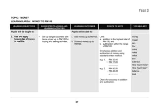 Year 3
TOPIC: MONEY
LEARNING AREA: MONEY TO RM100

  LEARNING OBJECTIVES           SUGGESTED TEACHING AND              LEARNING OUTCOMES                    POINTS TO NOTE            VOCABULARY
                                  LEARNING ACTIVITIES
Pupils will be taught to:                                         Pupils will be able to:

2. Use and apply            •    Set up bargain counters with     i. Add money up to RM100. Limit:                                money
   knowledge of money            items priced up to RM100 for                               a. addition to the highest total of   ringgit
   in real life.                 buying and selling activities.   ii. Subtract money up to     RM100; and
                                                                      RM100.                b. subtraction within the range       sen
                                                                                               of RM100.                          RM
                                                                                                                                  coins
                                                                                               Emphasise addition and
                                                                                               subtraction of money using         notes
                                                                                               standard written method.           value
                                                                                                                                  add
                                                                                               e.g. 1.     RM 32.45
                                                                                                         + RM 17.05               subtract
                                                                                                           ________               How much more?
                                                                                               e.g. 2.     RM 80.00               How much less?
                                                                                                         - RM 20.00               balance
                                                                                                            _______               total

                                                                                               Check for accuracy in addition
                                                                                               and subtraction.




                                                                      27
 