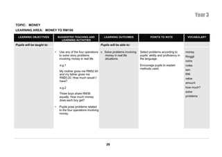 Year 3
TOPIC: MONEY
LEARNING AREA: MONEY TO RM100

  LEARNING OBJECTIVES           SUGGESTED TEACHING AND                LEARNING OUTCOMES               POINTS TO NOTE                VOCABULARY
                                  LEARNING ACTIVITIES
Pupils will be taught to:                                           Pupils will be able to:

                            •    Use any of the four operations v. Solve problems involving   Select problems according to         money
                                 to solve story problems           money in real life         pupils’ ability and proficiency in   Ringgit
                                 involving money in real life.     situations.                the language.
                                                                                                                                   coins
                                 e.g.1                                                        Encourage pupils to explain          notes
                                                                                              methods used.                        sen
                                 My mother gives me RM52.40
                                 and my father gives me                                                                            RM
                                 RM20.20. How much would I                                                                         value
                                 have?
                                                                                                                                   amount
                                 e.g.2                                                                                             how much?
                                                                                                                                   solve
                                 Three boys share RM36
                                 equally. How much money                                                                           problems
                                 does each boy get?

                            •    Pupils pose problems related
                                 to the four operations involving
                                 money.




                                                                        29
 