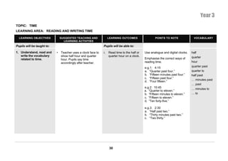 Year 3
TOPIC: TIME
LEARNING AREA: READING AND WRITING TIME

  LEARNING OBJECTIVES           SUGGESTED TEACHING AND              LEARNING OUTCOMES                  POINTS TO NOTE               VOCABULARY
                                  LEARNING ACTIVITIES
Pupils will be taught to:                                      Pupils will be able to:

1. Understand, read and     •   Teacher uses a clock face to   i.   Read time to the half or   Use analogue and digital clocks.   half
   write the vocabulary         show half hour and quarter          quarter hour on a clock.                                      quarter
   related to time.             hour. Pupils say time                                          Emphasise the correct ways of
                                accordingly after teacher.                                     reading time.                      hour
                                                                                               e.g.1: 4:15                        quarter past
                                                                                               a. “Quarter past four.”            quarter to
                                                                                               b. “Fifteen minutes past four.”    half past
                                                                                               c. “Fifteen past four.”
                                                                                                                                  … minutes past
                                                                                               d. “Four fifteen.”
                                                                                                                                  … past
                                                                                               e.g.2: 10:45                       … minutes to
                                                                                               a. “Quarter to eleven.”
                                                                                               b. “Fifteen minutes to eleven.”    … to
                                                                                               c. “Fifteen to eleven.”
                                                                                               d. “Ten forty-five.”

                                                                                               e.g.3: 2:30
                                                                                               a. “Half past two.”
                                                                                               b. “Thirty minutes past two.”
                                                                                               c. “Two thirty.”




                                                                     30
 