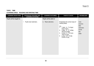 Year 3
TOPIC: TIME
LEARNING AREA: READING AND WRITING TIME

  LEARNING OBJECTIVES           SUGGESTED TEACHING AND      LEARNING OUTCOMES                POINTS TO NOTE          VOCABULARY
                                  LEARNING ACTIVITIES
Pupils will be taught to:                                 Pupils will be able to:

                            •    Pupils read calendars.   iv. Read calendars.       Emphasise the correct ways of   rows
                                                                                    reading dates.                  columns
                                                                                    e.g.                            date
                                                                                    1. 1 April       1st of April   calendars
                                                                                         First of April.
                                                                                    2. 2 May          2nd of May    month
                                                                                         Second of May.             day
                                                                                    3. 3 June        3rd of June    week
                                                                                         Third of June.
                                                                                    4. 4 July       4th of July
                                                                                         Fourth of July.




                                                              32
 