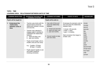 Year 3
TOPIC: TIME
LEARNING AREA: RELATIONSHIP BETWEEN UNITS OF TIME

  LEARNING OBJECTIVES           SUGGESTED TEACHING AND              LEARNING OUTCOMES                 POINTS TO NOTE              VOCABULARY
                                  LEARNING ACTIVITIES
Pupils will be taught to:                                         Pupils will be able to:

1. Understand the           •    Teacher uses clocks with the     i. Use units of time and    Emphasise the standard units for   minute
   relationship                  second hand to show the             know the relationship    time and show the relationship     minutes
   between units of              relationship between minutes        between:                 between them.
                                 and seconds.                                                                                    second
   time.                                                            a. minute and seconds;    1 minute = 60 seconds              seconds
                            •    Teacher uses calendar to           b. week and days; and     1 week = 7 days
                                                                    c. year and months.                                          day
                                 engage pupils in activities to                               1 year = 12 months
                                 understand the relationship                                                                     days
                                 between:                                                     Start conversion from larger to    week
                                 a. week and days; and            ii. Convert weeks to days   smaller units.                     weeks
                                 b. year and months.                  and vice versa.
                                                                                                                                 month
                            •    Pupils convert larger units to                                                                  months
                                 smaller units and vice versa.                                                                   year
                                                                                                                                 years
                                 e.g. 5 weeks = 35 days
                                      28 days = 4 weeks                                                                          second hand
                                                                                                                                 minute hand
                            •    Pupils respond rapidly to oral
                                                                                                                                 hour hand
                                 and written questions
                                 involving conversion.                                                                           units
                                                                                                                                 convert




                                                                      33
 