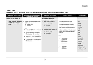 Year 3
TOPIC: TIME
LEARNING AREA: ADDITION, SUBTRACTION, MULTIPLICATION AND DIVISION INVOLVING TIME

  LEARNING OBJECTIVES            SUGGESTED TEACHING AND                 LEARNING OUTCOMES                       POINTS TO NOTE          VOCABULARY
                                   LEARNING ACTIVITIES
Pupils will be taught to:                                          Pupils will be able to:

1. Add, subtract, multiply   •    Pupils add and subtract units    i.   Add units of time in:       Exclude compound units.            hour
   and divide units of            of time in:                                                                                          hours
   time.                          a. hours; and                         a. hours; and               Exclude conversion of units.
                                  b. minutes.                           b. minutes.                                                    minute
                                                                                                    Emphasis e mental calculation.     minutes
                                  e.g.                                                                                                 add
                                 1. 3 hours + 2 hours = 5 hours    ii. Subtract units of time in:   Include addition and subtraction
                                                                                                                                       plus
                                                                        a. hours; and               of time using standard written
                                 2. 20 minutes + 10 minutes +                                       method.                            total
                                                                        b. minutes.
                                    35 minutes = 65 minutes                                                                            sum
                                                                                                    e.g.
                                 3. 14 hours – 9 hours = 5 hours                                                                       equals
                                                                                                    1.     15 minutes                  is equal to
                                 4. 130 minutes – 45 minutes =                                             30 minutes                  altogether
                                    85 minutes                                                           + 25 minutes                  subtract
                                                                                                                                       minus
                                                                                                                                       take away
                                                                                                    2.        14 hours                 … hours left?
                                                                                                          -    8 hours
                                                                                                                                       … minutes left?




                                                                         34
 