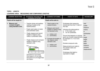 Year 3
TOPIC: LENGTH
LEARNING AREA: MEASURING AND COMPARING LENGTHS

  LEARNING OBJECTIVES           SUGGESTED TEACHING AND                              LEARNING OUTCOMES                 POINTS TO NOTE               VOCABULARY
                                  LEARNING ACTIVITIES
Pupils will be taught to:                                                      Pupils will be able to:

1. Measure and              • Teacher shows and explains                       i.   Read scales to the        Emphasise that measuring            read
   compare lengths            reading of scales to the                              nearest division.         should start from the ‘0’ mark of   scales
   using standard units.      nearest division.                                                               the ruler.
                                                                               ii. Measure and record                                             measure
                            • Pupils read scales on metre                          lengths of objects using   Introduce the abbreviations:     metres
                              and centimetre rulers.                               the standard units         a. ‘m’ for metre; and            m
                                                                                                              b. ‘cm’ for centimetre.
                            •    Pupils measure and record                                                                                     centimetres
                                                                                    a. metres; and
                                 lengths of objects using
                                                                                    b. centimetres.           Ensure that diagrams or pictures cm
                                 metre or centimetre rulers.
                                                                                                              given are of exact measurements, length
                                                                               iii. Compare the lengths of    for example 3 m, 10 cm and
                            •    Pupils measure and compare                         two objects using         18 cm.                           height
                                 lengths of objects using                           standard units                                             width
                                 standard units.                                                              Exclude compound units.          depth
                                                                                    a. metres; and
                                e.g.                                                                                                           measure
                                                                                    b. centimetres.           Measurements are made to
                                                                                                              the nearest metre and            compare
                                                                                                              centimetre.                      measurement
                                     I I I I I I I I I I I I I I I I I I I I
                                    0        5         10       15        20                                  Emphasise that depth is
                                                                                                              equivalent to height.
                                The pencil is 15 cm long.
                                The crayon is 10 cm long.
                                The pencil is 5 cm longer than
                                the crayon.



                                                                                     37
 