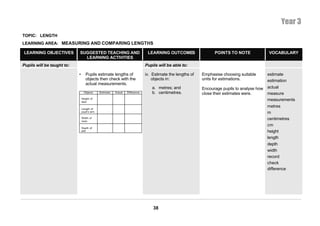 Year 3
TOPIC: LENGTH
LEARNING AREA: MEASURING AND COMPARING LENGTHS

LEARNING OBJECTIVES         SUGGESTED TEACHING AND                              LEARNING OUTCOMES                  POINTS TO NOTE           VOCABULARY
                              LEARNING ACTIVITIES
Pupils will be taught to:                                                      Pupils will be able to:

                            •      Pupils estimate lengths of                  iv. Estimate the lengths of   Emphasise choosing suitable   estimate
                                   objects then check with the                     objects in:               units for estimations.        estimation
                                   actual measurements.
                                                                                  a. metres; and             Encourage pupils to analyse how actual
                                 Objects      Estimate   Actual   Difference      b. centimetres.            close their estimates were.     measure
                                Height of
                                door
                                                                                                                                             measurements
                                                                                                                                           metres
                                Length of
                                pupil’s arm                                                                                                m
                                Width of
                                room
                                                                                                                                           centimetres
                                                                                                                                           cm
                                Depth of
                                pail                                                                                                       height
                                                                                                                                           length
                                                                                                                                           depth
                                                                                                                                           width
                                                                                                                                           record
                                                                                                                                           check
                                                                                                                                           difference




                                                                                   38
 