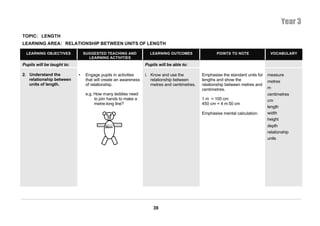 Year 3
TOPIC: LENGTH
LEARNING AREA: RELATIONSHIP BETWEEN UNITS OF LENGTH

  LEARNING OBJECTIVES           SUGGESTED TEACHING AND             LEARNING OUTCOMES                 POINTS TO NOTE               VOCABULARY
                                  LEARNING ACTIVITIES
Pupils will be taught to:                                        Pupils will be able to:

2. Understand the           •    Engage pupils in activities     i. Know and use the          Emphasise the standard units for   measure
   relationship between          that will create an awareness      relationship between      lengths and show the               metres
   units of length.              of relationship.                   metres and centimetres.   relationship between metres and
                                                                                              centimetres.                       m
                                 e.g. How many teddies need                                                                      centimetres
                                      to join hands to make a                                 1 m = 100 cm                       cm
                                      metre-long line?                                        450 cm = 4 m 50 cm
                                                                                                                                 length
                                                                                              Emphasise mental calculation.      width
                                                                                                                                 height
                                           20cm                                                                                  depth
                                                                                                                                 relationship
                                                                                                                                 units




                                                                     39
 
