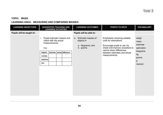 Year 3
TOPIC: MASS
LEARNING AREA: MEASURING AND COMPARING MASSES

  LEARNING OBJECTIVES            SUGGESTED TEACHING AND                     LEARNING OUTCOMES              POINTS TO NOTE              VOCABULARY
                                   LEARNING ACTIVITIES
Pupils will be taught to:                                                 Pupils will be able to:

                            •      Pupils estimate masses and             iv. Estimate masses of    Emphasise choosing suitable       weigh
                                   check with the actual                      objects in            units for estimations.            mass
                                   measurements.
                                                                              a. kilograms; and     Encourage pupils to use ‘try,     estimate
                                   e.g.                                       b. grams.             check and improve’ procedure to   estimation
                                                                                                    narrow down differences           kilograms
                                Objects      Estimate Actual Difference                             between estimates and actual
                                                                                                    measurements.                     kg
                                marbles
                                                                                                                                      grams
                                plasticine
                                                                                                                                      g
                                box
                                                                                                                                      nearest




                                                                              44
 