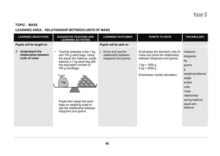 Year 3
TOPIC: MASS
LEARNING AREA: RELATIONSHIP BETWEEN UNITS OF MASS

  LEARNING OBJECTIVES           SUGGESTED TEACHING AND                         LEARNING OUTCOMES              POINTS TO NOTE               VOCABULARY
                                  LEARNING ACTIVITIES
Pupils will be taught to:                                                    Pupils will be able to:

1. Understand the           •   Teacher prepares a few 1 kg                  i. Know and use the       Emphasise the standard units for   measure
   relationship between         and 100 g sand bags. Using                      relationship between   mass and show the relationship     kilograms
   units of mass.               the equal arm balance, pupils                   kilograms and grams.   between kilograms and grams.
                                balance a 1 kg sand bag with                                                                              kg
                                the equivalent number of                                               1 kg = 1000 g                      grams
                                100 g sandbags.                                                        2 kg = 2000 g                      g
                                                                                                       Emphasise mental calculation.      weighing balance
                                                        100g
                                                                                                                                          weigh
                                                      100g    100g
                                  1 kg          100g     100g    100g                                                                     scales
                                               100g    100g    100g   100g
                                                                                                                                          units
                                                                                                                                          mass
                                                                                                                                          relationship
                                                                                                                                          spring balance
                                 Pupils then weigh the sand
                                 bags on weighing scale to                                                                                equal arm
                                 see the relationship between                                                                             balance
                                 kilograms and grams.




                                                                                 45
 