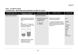 Year 3
TOPIC: VOLUME OF LIQUID
LEARNING AREA: MEASURING AND COMPARING VOLUMES OF LIQUIDS

  LEARNING OBJECTIVES           SUGGESTED TEACHING AND                LEARNING OUTCOMES                  POINTS TO NOTE               VOCABULARY
                                  LEARNING ACTIVITIES
Pupils will be taught to:                                           Pupils will be able to:

                            •    Pupils compare the volumes         iii. Compare the volumes of Compare and record the              litres
                                 of two liquids using standard           two liquids using      volumes of two liquids.
                                 units.                                  standard units:                                             l
                                                                                                1 l measuring cylinders can be      millilitres
                                 e.g.                                    a. litres; and         replaced by any other containers    ml
                                 Pupils pour 1 l of water into           b. millilitres.        that would accurately contain the
                                 the first container and 2 l into                               volume of 1 l .                     measuring
                                 the second container.                                                                              cylinder
                                                                                                                                    volumes
                                                                                                                                    liquids
                                                                                                                                    more
                                                                                                                                    less
                                                                                                                                    lesser
                                                                                                                                    How much?
                                      1l          2l

                            •    Repeat activity with smaller
                                 containers and 100 ml
                                 measuring cylinders.




                                                                        51
 