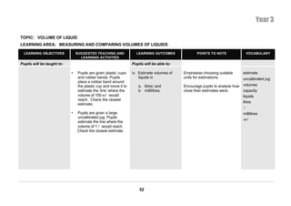 Year 3

TOPIC: VOLUME OF LIQUID
LEARNING AREA: MEASURING AND COMPARING VOLUMES OF LIQUIDS

  LEARNING OBJECTIVES           SUGGESTED TEACHING AND              LEARNING OUTCOMES              POINTS TO NOTE             VOCABULARY
                                  LEARNING ACTIVITIES
Pupils will be taught to:                                         Pupils will be able to:

                            •    Pupils are given plastic cups    iv. Estimate volumes of   Emphasise choosing suitable     estimate
                                 and rubber bands. Pupils             liquids in            units for estimations.          uncalibrated jug
                                 place a rubber band around
                                 the plastic cup and move it to      a. litres; and         Encourage pupils to analyse how volumes
                                 estimate the ‘line’ where the       b. millilitres.        close their estimates were.     capacity
                                 volume of 100 ml would                                                                     liquids
                                 reach. Check the closest
                                                                                                                            litres
                                 estimate.
                                                                                                                             l
                            •   Pupils are given a large                                                                    millilitres
                                uncalibrated jug. Pupils
                                                                                                                            ml
                                estimate the line where the
                                volume of 1 l would reach.
                                Check the closest estimate.




                                                                      52
 