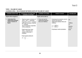 Year 3
TOPIC: VOLUME OF LIQUID
LEARNING AREA: RELATIONSHIP BETWEEN UNITS OF VOLUME OF LIQUID

  LEARNING OBJECTIVES           SUGGESTED TEACHING AND              LEARNING OUTCOMES               POINTS TO NOTE                VOCABULARY
                                  LEARNING ACTIVITIES
Pupils will be taught to:                                        Pupils will be able to:

1. Understand the           •    Pupils are given containers of i. Know and use the          Emphasise the standard units for   litre
   relationship between          100 ml and 1 l capacities.        relationship between      volume and show the
   units of volume of                                              litres and millilitres.   relationship between litres and     l
                                 Pupils fill up 100 ml container
   liquid.                       with water and pour it into the                             millilitres.                       millilitres
                                 1 l container.                                                                                 ml
                                 (Do not reveal the capacities                               1 l = 1000 ml
                                                                                             3 l = 3000 ml                      capacity
                                 of the containers).
                                                                                                                                volume
                                 Pupils report how many                                      Emphasise mental calculation.      liquid
                                 100 ml containers are
                                 needed to fill up the 1 l
                                 container.

                                Pupils repeat activity for
                                       1
                                2l , 1 l , …
                                       2




                                                                      53
 