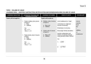 Year 3
TOPIC: VOLUME OF LIQUID
LEARNING AREA: ADDITION, SUBTRACTION, MUTIPLICATION AND DIVISION INVOLVING VOLUME OF LIQUID

  LEARNING OBJECTIVES           SUGGESTED TEACHING AND             LEARNING OUTCOMES                     POINTS TO NOTE             VOCABULARY
                                  LEARNING ACTIVITIES
Pupils will be taught to:                                        Pupils will be able to:

                            •    Pupils multiply units volume    iii. Multiply units of volume   Limit multiplicand to 1-digit.   volume
                                 of liquid in:                        of liquid in:                                               capacity
                                 a. litres                                                       Limit divisor to 1-digit and
                                 b. millilitres                      a. litres; and              exclude remainders.              liquid
                                                                     b. millilitres                                               litre
                                 e.g.                                                            Emphasise on accuracy.            l
                                 40 l x 2 =
                                                                 iv. Divide units of volume      Encourage mental calculation.    millilitres
                                 165 ml x 3 =
                                                                     of liquid in:                                                ml
                                                                                                 Include multiplication and       multiplication
                            •    Pupils divide units of volume       a. litres; and              division of volumes of liquid
                                 of liquid:                          b. millilitres              using standard written method.
                                 a. litres
                                 b. millilitres                                                  e.g.

                                 e.g.                                                            1.     3 60l
                                 60 l ÷ 3 =
                                 175 ml ÷ 5 =
                                                                                                 2.     5 175m l




                                                                     55
 