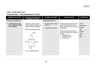 Year 3

TOPIC: SHAPE AND SPACE
LEARNING AREA: THREE-DIMENSIONAL SHAPES

  LEARNING OBJECTIVES           SUGGESTED TEACHING AND                LEARNING OUTCOMES                  POINTS TO NOTE              VOCABULARY
                                  LEARNING ACTIVITIES
Pupils will be taught to:                                        Pupils will be able to:

1. Understand and use       •    Pupils are shown various        i.   Identify various types of   Emphasise that a prism has the     prisms
   the vocabulary related        types of prisms and they say         prisms.                     same cross-section along its       hemisphere
   to 3-D shapes.                out the names accordingly.                                       length, and that its two end faces
                                                                 ii. Label parts of prisms.       are identical.                     models
                            •    Pupils label parts of prisms.                                                                       face
                                                                                                  Emphasise that each prism is       surface
                                                vertex                                            named according to the shape of
                                                                                                  its base:                          vertex
                                                                                                  a. triangular prism              edge
                                                                                                  b. rectangular prism             base
                                                                                                  c. square prism

                                face                edge




                                         base

                                 e.g. A triangular prism.




                                                                       57
 