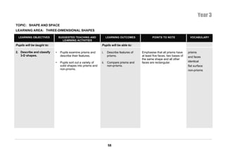 Year 3
TOPIC: SHAPE AND SPACE
LEARNING AREA: THREE-DIMENSIONAL SHAPES

  LEARNING OBJECTIVES           SUGGESTED TEACHING AND               LEARNING OUTCOMES              POINTS TO NOTE               VOCABULARY
                                  LEARNING ACTIVITIES
Pupils will be taught to:                                       Pupils will be able to:

2. Describe and classify    •    Pupils examine prisms and      i.   Describe features of   Emphasise that all prisms have      prisms
   3-D shapes.                   describe their features.            prisms.                at least five faces, two bases of   end faces
                                                                                            the same shape and all other
                            •    Pupils sort out a variety of   ii. Compare prisms and      faces are rectangular.              identical
                                 solid shapes into prisms and       non-prisms.                                                 flat surface
                                 non-prisms.                                                                                    non-prisms




                                                                      58
 