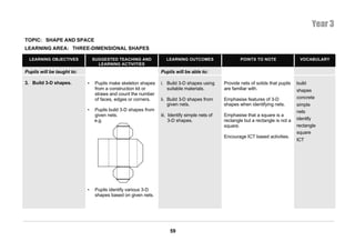 Year 3
TOPIC: SHAPE AND SPACE
LEARNING AREA: THREE-DIMENSIONAL SHAPES

  LEARNING OBJECTIVES           SUGGESTED TEACHING AND            LEARNING OUTCOMES                   POINTS TO NOTE                VOCABULARY
                                  LEARNING ACTIVITIES
Pupils will be taught to:                                      Pupils will be able to:

3. Build 3-D shapes.        •    Pupils make skeleton shapes   i. Build 3-D shapes using      Provide nets of solids that pupils   build
                                 from a construction kit or       suitable materials.         are familiar with.                   shapes
                                 straws and count the number
                                 of faces, edges or corners.   ii. Build 3-D shapes from      Emphasise features of 3-D            concrete
                                                                   given nets.                shapes when identifying nets.        simple
                            •   Pupils build 3-D shapes from                                                                       nets
                                given nets.                    iii. Identify simple nets of   Emphasise that a square is a
                                e.g.                                3-D shapes.               rectangle but a rectangle is not a   identify
                                                                                              square.                              rectangle
                                                                                                                                   square
                                                                                              Encourage ICT based activities.
                                                                                                                                   ICT




                            •    Pupils identify various 3-D
                                 shapes based on given nets.




                                                                   59
 