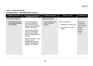 Year 3
TOPIC: SHAPE AND SPACE
LEARNING AREA: TWO-DIMENSIONAL SHAPES

  LEARNING OBJECTIVES           SUGGESTED TEACHING AND            LEARNING OUTCOMES                   POINTS TO NOTE              VOCABULARY
                                  LEARNING ACTIVITIES
Pupils will be taught to:                                       Pupils will be able to:

1. Understand and use       •    Teacher shows labeled          i. Identify shapes of semi-   Check for accuracy in:             semi-circles
   the vocabulary related        pictures of quadrilateral,        circles and regular                                           quadrilaterals
   to 2-D shapes.                semi- circles and regular         polygons.                  a. identification of shapes; and
                                 polygons. Pupils say names                                                                      regular polygons
                                 of shapes after teacher.                                     b. pronunciation of names of       pentagon
                                                                                                 shapes.                         hexagon
                            •    Teacher shows unlabeled
                                 pictures of quadrilateral,                                                                      heptagon
                                 semi-circles and regular                                                                        octagon
                                 polygons. Pupils say names
                                 of shapes.

                            •    Using cut out shapes, pupils
                                 form semi circles,
                                 quadrilaterals, pentagons,
                                 hexagons, heptagons and
                                 octagons and name them.




                                                                    60
 