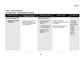 Year 3

TOPIC: SHAPE AND SPACE
LEARNING AREA: TWO-DIMENSIONAL SHAPES

  LEARNING OBJECTIVES         SUGGESTED TEACHING AND             LEARNING OUTCOMES              POINTS TO NOTE                VOCABULARY
                                LEARNING ACTIVITIES
Pupils will be taught to:                                   Pupils will be able to:

2. Describe and classify    • Pupils are provided with a    i.   Describe features of   Check for accuracy in                semi-circles
   2-D shapes.                variety of 2-D shapes. They        two-dimensional        description of features of various   quadrilaterals
                              examine the shapes and list        shapes:                2-D shapes.
                              down the features.                                                                             regular polygon
                                                                 a. semi-circles; and   Emphasise features such as           pentagon
                                                                 b. regular polygons.   faces, sides and angles.             hexagon
                                                            ii. Compare and sort                                             heptagon
                                                                polygons and non-                                            octagon
                                                                polygons.                                                    describe
                                                                                                                             features




                                                                  61
 