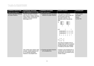 Learning Area 2: EQUIVALENT FRACTIONS
LEARNING OBJECTIVES            SUGGESTED TEACHING                   LEARNING OUTCOMES                      POINTS TO NOTE
                                                                                                                                                    Year 4
                                                                                                                                                    VOCABULARY
Pupils will be taught to…      AND LEARNING ACTIVITIES              Pupils will be able to…
Express equivalent fractions   Express equivalent fractions          (i) Express and write equivalent      Two fractions of different               proper fraction
for proper fractions.          with the aid of fraction charts or        fractions for proper fractions.   numerator and denominator but            equivalent
                               strips, strings, number lines and                                           with the same value are
                                                                                                                                                    fraction
                               graphics using conventional                                                 equivalent fractions. The
                               technology or ICT.                                                          examples below illustrate the            number line
                                                                                                           idea.
                                                                                                           a)

                                                                                                                        1               2
                                                                                                                        2               4


                                                                                                                                1
                                                                                                           b) 0                 2
                                                                                                                                                1



                                                                                                                    1       2   3   4       5
                                                                                                                0   6       6   6   6       6
                                                                                                                                                1


                                                                                                                1× 2 2
                                                                                                           c)       =
                                                                                                                3× 2 6
                                                                                                           The value of a fraction will not
                                                                                                           change when both the numerator
                                                                                                           and denominator are multiplied
                                                                                                           or divided by the same number.

                               Use number lines, fraction chart     (ii) Express equivalent fractions      A fraction in the simplest form is
                               or strips, suitable graphics and          to its simplest form.             a fraction with its numerator and
                               ICT to express equivalent                                                   denominator not divisible by any
                               fractions in its simplest form.                                             number except 1.




                                                                                  9
 