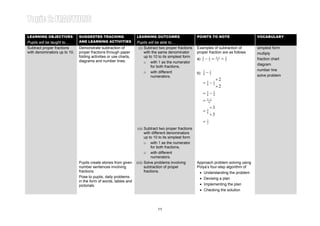 Learning Area 4: SUBTRACTION OF FRACTIONS
LEARNING OBJECTIVES           SUGGESTED TEACHING                  LEARNING OUTCOMES                     POINTS TO NOTE
                                                                                                                                         Year 4
                                                                                                                                         VOCABULARY
Pupils will be taught to…     AND LEARNING ACTIVITIES             Pupils will be able to…
Subtract proper fractions     Demonstrate subtraction of           (i) Subtract two proper fractions    Examples of subtraction of       simplest form
with denominators up to 10.   proper fractions through paper           with the same denominator        proper fraction are as follows   multiply
                              folding activities or use charts,        up to 10 to its simplest form
                              diagrams and number lines.
                                                                                                        a)   3
                                                                                                             5   −1=
                                                                                                                  5
                                                                                                                          3−1
                                                                                                                           5    =   2
                                                                                                                                    5    fraction chart
                                                                       o with 1 as the numerator
                                                                                                                                         diagram
                                                                           for both fractions,
                                                                                                                                         number line
                                                                       o with different                 b)
                                                                                                             5
                                                                                                             6
                                                                                                                 −1
                                                                                                                  3
                                                                           numerators.                                                   solve problem
                                                                                                                          ×2
                                                                                                             =5−1
                                                                                                              6 3
                                                                                                                          ×2
                                                                                                             =5−6
                                                                                                              6
                                                                                                                2


                                                                                                             =   5− 2
                                                                                                                  6

                                                                                                                     ÷3
                                                                                                             =   3
                                                                                                                 6
                                                                                                                     ÷3
                                                                                                             =   1
                                                                                                                 2

                                                                   (ii) Subtract two proper fractions
                                                                        with different denominators
                                                                        up to 10 to its simplest form
                                                                        o with 1 as the numerator
                                                                            for both fractions,
                                                                        o with different
                                                                            numerators.
                              Pupils create stories from given    (iii) Solve problems involving        Approach problem solving using
                              number sentences involving                subtraction of proper           Polya’s four-step algorithm of
                              fractions.                                fractions.                       • Understanding the problem
                              Pose to pupils, daily problems                                             • Devising a plan
                              in the form of words, tables and
                              pictorials.                                                                • Implementing the plan
                                                                                                         • Checking the solution




                                                                               11
 