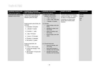 Learning Area 3: RELATIONSHIP BETWEEN UNITS OF TIME
LEARNING OBJECTIVES           SUGGESTED TEACHING                  LEARNING OUTCOMES                   POINTS TO NOTE
                                                                                                                                        Year 4
                                                                                                                                        VOCABULARY
Pupils will be taught to…     AND LEARNING ACTIVITIES             Pupils will be able to…
Understand the relationship   Pupils explore the calendar to       (i) State the relationship         The time relationship between     decade
between units of time.        look for time relationships              between units of time:-        months and days, i.e. 1 month =   convert
                              between years and days.                  o 1 day = 24 hours,            30 days is an approximation.
                                                                                                                                        year
                                                                       o 1 year = 365 / 366 days,     Conversion of units of time
                                                                                                                                        day
                                                                                                      should also include proper
                                                                       o 1 decade =10 years.
                                                                                                      fractions.
                              Pupils convert units of time, for   (ii) Convert
                              example,                                 o years to days, and vice
                               • 2 decades = 20 years                     versa,
                               •   1
                                       decade = 5 years                o decades to years, and
                                   2
                                                                          vice versa,
                               • 4 months =     1
                                                3
                                                    year               o years to months, and
                                                                          vice versa,
                               •   3
                                       day = 18 hours
                                   4                                   o hours to days, and vice
                               •   1
                                       hours = 15 minutes                 versa.
                                   4

                               • 20 years = 2 decades
                               • 36 months = 3 years

                              Pupils convert time, for            (iii) Convert time from
                              example,                                  o hours to minutes, and
                               • 3 hours = 180 minutes                     vice versa,
                               • 2 hours 40 minutes = 160               o hours and minutes to
                                 minutes                                   minutes, and vice versa,
                               • 250 minutes = 4 hours and              o minutes to hours and
                                 10 minutes                                minutes, and vice versa,




                                                                              21
 
