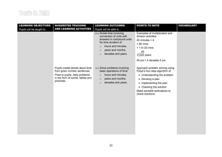 Learning Area 4: BASIC OPERATIONS INVOLVING TIME
LEARNING OBJECTIVES         SUGGESTED TEACHING                 LEARNING OUTCOMES                POINTS TO NOTE
                                                                                                                                 Year 4
                                                                                                                                 VOCABULARY
Pupils will be taught to…   AND LEARNING ACTIVITIES            Pupils will be able to…
                                                               (iv) Divide time involving       Examples of multiplication and
                                                                    conversion of units with    division activities:
                                                                    answers in compound units   20 minutes × 4
                                                                    for time duration of :
                                                                                                = 80 mins
                                                                    o hours and minutes,
                                                                                                = 1 hr 20 mins
                                                                    o years and months,
                                                                                                    45
                                                                    o decades and years.        5 225 years

                                                                                                45 yrs = 4 decades 5 yrs.

                            Pupils create stories about time   (v) Solve problems involving     Approach problem solving using
                            from given number sentences            basic operations of time:    Polya’s four-step algorithm of
                            Pose to pupils, daily problems         o hours and minutes,          • Understanding the problem
                            in the form of words, tables and       o years and months,           • Devising a plan
                            pictorials.
                                                                   o decades and years.          • Implementing the plan
                                                                                                 • Checking the solution
                                                                                                Make sensible estimations to
                                                                                                check solutions.




                                                                           23
 