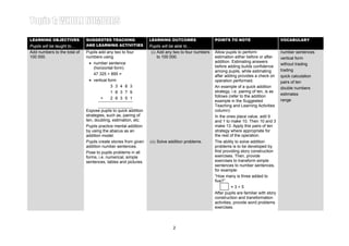 Learning Area 2: ADDITION WITH THE HIGHEST TOTAL OF 100 000
LEARNING OBJECTIVES           SUGGESTED TEACHING                 LEARNING OUTCOMES                  POINTS TO NOTE
                                                                                                                                           Year 4
                                                                                                                                           VOCABULARY
Pupils will be taught to…     AND LEARNING ACTIVITIES            Pupils will be able to…
Add numbers to the total of   Pupils add any two to four          (i) Add any two to four numbers   Allow pupils to perform                number sentences
100 000.                      numbers using                           to 100 000.                   estimation either before or after      vertical form
                               • number sentence                                                    addition. Estimating answers
                                                                                                                                           without trading
                                 (horizontal form)                                                  before adding builds confidence
                                                                                                    among pupils, while estimating         trading
                                 47 325 + 895 =                                                     after adding provides a check on       quick calculation
                               • vertical form                                                      operation performed.                   pairs of ten
                                            3 3 4 8 3                                               An example of a quick addition         double numbers
                                            1 8 3 7 9                                               strategy, i.e. pairing of ten, is as
                                                                                                    follows (refer to the addition         estimates
                                     +      2 8 3 5 1                                                                                      range
                                                                                                    example in the Suggested
                                                                                                    Teaching and Learning Activities
                              Expose pupils to quick addition                                       column):
                              strategies, such as, pairing of                                       In the ones place value, add 9
                              ten, doubling, estimation, etc.                                       and 1 to make 10. Then 10 and 3
                              Pupils practice mental addition                                       make 13. Apply this pairs of ten
                              by using the abacus as an                                             strategy where appropriate for
                              addition model.                                                       the rest of the operation.
                              Pupils create stories from given   (ii) Solve addition problems.      The ability to solve addition
                              addition number sentences.                                            problems is to be developed by
                              Pose to pupils problems in all                                        first providing story construction
                              forms, i.e. numerical, simple                                         exercises. Then, provide
                              sentences, tables and pictures.                                       exercises to transform simple
                                                                                                    sentences to number sentences,
                                                                                                    for example:
                                                                                                    “How many is three added to
                                                                                                    five?”
                                                                                                              =3+5
                                                                                                    After pupils are familiar with story
                                                                                                    construction and transformation
                                                                                                    activities, provide word problems
                                                                                                    exercises.



                                                                             2
 