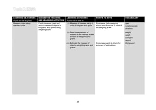 Learning Area 1: MEASURING MASS
LEARNING OBJECTIVES         SUGGESTED TEACHING            LEARNING OUTCOMES                   POINTS TO NOTE
                                                                                                                                  Year 4
                                                                                                                                  VOCABULARY
Pupils will be taught to…   AND LEARNING ACTIVITIES       Pupils will be able to…
Measure mass using          Pupils measure, read and       (i) Measure of masses using in     Emphasise that measuring            read
standard units.             record masses of objects in        units of kilogram and gram.    should start from the ‘0’ mark of   weighing scale
                            kilograms and grams using                                         the weighing scale.
                                                                                                                                  divisions
                            weighing scale.
                                                          (ii) Read measurement of                                                weight
                                                               masses to the nearest scales                                       weigh
                                                               division of kilograms and
                                                                                                                                  compare
                                                               grams.
                                                                                                                                  record
                                                          (iii) Estimate the masses of        Encourage pupils to check for       Compound
                                                                objects using kilograms and   accuracy of estimations.
                                                                grams.




                                                                      29
 