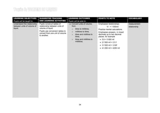 Learning Area 2: RELATIONSHIP BETWEEN UNITS OF VOLUME OF LIQUID
LEARNING OBJECTIVES           SUGGESTED TEACHING                LEARNING OUTCOMES                 POINTS TO NOTE
                                                                                                                                  Year 4
                                                                                                                                  VOCABULARY
Pupils will be taught to…     AND LEARNING ACTIVITIES           Pupils will be able to…
Understand the relationship   Pupils construct tables of         (i) Convert units of volume,     Emphasise relationships.        measurement
between units of volume of    relationship between units of          from                                   1ℓ = 1 000mℓ          relationship
liquid.                       volume of liquid.                      o litres to mililitres,      Practice mental calculations.
                              Pupils use conversion tables to        o mililitres to litres,      Emphasise answers in mixed
                              convert from one unit of volume
                                                                     o litres and mililitres to   decimals up to two decimal
                              to another.
                                                                         litres,                  places, for example
                                                                     o litres and mililitres to    • 5.8 = 5 800 mℓ
                                                                         milillitres.              • 2 ℓ 500 mℓ = 2.5 ℓ
                                                                                                   • 3 ℓ 520 mℓ = 3.52ℓ
                                                                                                   • 4 ℓ 250 mℓ = 4250 mℓ




                                                                             34
 