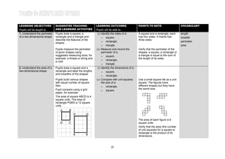 Learning Area 1: TWO-DIMENSIONAL SHAPES
LEARNING OBJECTIVES           SUGGESTED TEACHING                LEARNING OUTCOMES                    POINTS TO NOTE
                                                                                                                                         Year 4
                                                                                                                                         VOCABULARY
Pupils will be taught to…     AND LEARNING ACTIVITIES           Pupils will be able to…
1. Understand the perimeter   Pupils draw a square, a            (i) Identify the sides of a:        A square and a rectangle, each      length
of a two-dimensional shape.   rectangle and a triangle and           o square,                       has four sides. A trianle has       breadth
                              describe the features of the                                           three sides.
                                                                     o rectangle,                                                        perimeter
                              shapes.
                                                                     o triangle.                                                         area
                              Pupils measure the perimeter      (ii) Measure and record the          Verify that the perimeter of the
                              of given shapes using                  perimeter of a:                 shapes: a square, a rectangle or
                              suggested measuring tools, for         o square,                       a triangle is equal to the sum of
                              example, a thread or string and                                        the length of its sides.
                                                                     o rectangle,
                              a ruler.
                                                                     o triangle.
2. Understand the area of a   Pupils draw a square and a         (i) Identify the dimensions of a:
two-dimensional shape.        rectangle and label the lengths        o square,
                              and breadths of the shapes.
                                                                     o rectangle.
                              Pupils build various shapes       (ii) Compare with unit squares       Use a small square tile as a unit
                              with equal number of square            the size of a:                  square. The figures have
                              tiles.                                 o rectangle,                    different shapes but they have
                              Pupil compare using a grid                                             the same size.
                                                                     o square.
                              paper, for example:
                              The area of square ABCD is 4
                              square units. The area of
                              rectangle PQRS is 12 square
                              units.
                                  A      B
                                             P         Q
                                                                                                     The area of each figure is 6
                                  D      C                                                           square units.
                                                                                                     Verify that the area (the number
                                                                                                     of unit squares) for a square or
                                                                                                     rectangle is the product of its
                                             S         R                                             dimensions.



                                                                             37
 