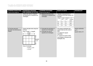 Learning Area 1: TWO-DIMENSIONAL SHAPES
LEARNING OBJECTIVES         SUGGESTED TEACHING                 LEARNING OUTCOMES                 POINTS TO NOTE
                                                                                                                                       Year 4
                                                                                                                                       VOCABULARY
Pupils will be taught to…   AND LEARNING ACTIVITIES            Pupils will be able to…
                            Pupils use rulers to measure       (iii) Measure and record the      Tabulate measurements of
                            the dimensions of squares and            dimensions of squares and   dimensions and their product, for
                            rectangles.                              rectangles.                 example:
                                                                                                  Shape   Length   Breadth   LxB
                                                                                                          (cm)     (cm)      (square
                                                                                                                             cm)
                                                                                                  A       4        4         16
                                                                                                  B       6        5         30
                                                                                                  C       3        6         18

3. Find the area and        Pupils calculate area using the     (i) Calculate the perimeter of   The square centimetre and             square centimetre
perimeter two-dimensional   formula:                                squares and rectangles.      square metre are the units of         (cm2 )
shapes.                     Area = length x breadth            (ii) Calculate the area of        area.
                                                                                                                                       square metre (m2)
                                     length                         squares and rectangles.      cm2 stands for square
                                      4 cm                                                       centimetre.
                                                                                                 m2 stands for square metre.
                                                                                                 Limit shapes to squares and
                                                                                                 rectangles only.
                                                     breadth
                                                      3 cm



                            Area of rectangle
                                    = 4 cm x 3 cm
                                    = 12 cm2




                                                                           38
 