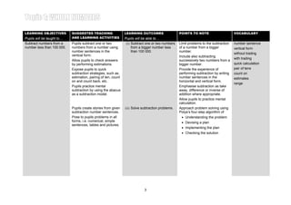 Learning Area 3: SUBTRACTION WITHIN THE RANGE OF 100 000
LEARNING OBJECTIVES         SUGGESTED TEACHING                  LEARNING OUTCOMES                  POINTS TO NOTE
                                                                                                                                       Year 4
                                                                                                                                       VOCABULARY
Pupils will be taught to…   AND LEARNING ACTIVITIES             Pupils will be able to…
Subtract numbers from a     Pupils subtract one or two           (i) Subtract one or two numbers   Limit problems to the subtraction   number sentence
number less than 100 000.   numbers from a number using              from a bigger number less     of a number from a bigger           vertical form
                            number sentences in the                  than 100 000.                 number.
                                                                                                                                       without trading
                            vertical form.                                                         Include also subtracting
                                                                                                                                       with trading
                            Allow pupils to check answers                                          successively two numbers from a
                            by performing estimations.                                             bigger number.                      quick calculation
                            Expose pupils to quick                                                 Provide the experience of           pair of tens
                            subtraction strategies, such as,                                       performing subtraction by writing   count on
                            estimation, pairing of ten, count                                      number sentences in the             estimates
                            on and count back, etc.                                                horizontal and vertical form.
                                                                                                                                       range
                            Pupils practice mental                                                 Emphasise subtraction as take
                            subtraction by using the abacus                                        away, difference or inverse of
                            as a subtraction model.                                                addition where appropriate.
                                                                                                   Allow pupils to practice mental
                                                                                                   calculation.
                            Pupils create stories from given    (ii) Solve subtraction problems.   Approach problem solving using
                            subtraction number sentences.                                          Polya’s four-step algorithm of
                            Pose to pupils problems in all                                          • Understanding the problem
                            forms, i.e. numerical, simple                                           • Devising a plan
                            sentences, tables and pictures.
                                                                                                    • Implementing the plan
                                                                                                    • Checking the solution




                                                                            3
 