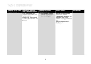 Learning Area 1: TWO-DIMENSIONAL SHAPES
LEARNING OBJECTIVES         SUGGESTED TEACHING                 LEARNING OUTCOMES                  POINTS TO NOTE
                                                                                                                                     Year 4
                                                                                                                                     VOCABULARY
Pupils will be taught to…   AND LEARNING ACTIVITIES            Pupils will be able to…
                            Pupils create stories about        (iii) Solve problems involving     Apply the four step approach
                            perimeters or areas from given           perimeter and area of two-   when solving problems.
                            number sentences                         dimensional shapes.          Practice mental calculations and
                            Pose to pupils, daily problems                                        estimations when solving
                            in the form of words, tables and                                      problems involving perimeter and
                            pictorials.                                                           area.
                                                                                                  Make sensible estimation to
                                                                                                  check answers.




                                                                            39
 