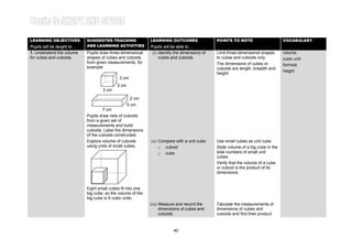 Learning Area 2: THREE-DIMENSIONAL SHAPES
LEARNING OBJECTIVES         SUGGESTED TEACHING               LEARNING OUTCOMES                 POINTS TO NOTE
                                                                                                                                   Year 4
                                                                                                                                   VOCABULARY
Pupils will be taught to…   AND LEARNING ACTIVITIES          Pupils will be able to…
1. Understand the volume    Pupils draw three-dimensional     (i) Identify the dimensions of   Limit three-dimensional shapes      volume
for cubes and cuboids.      shapes of cubes and cuboids           cubes and cuboids.           to cubes and cuboids only.          cubic unit
                            from given measurements, for                                       The dimensions of cubes or          formula
                            example:                                                           cuboids are length, breadth and
                                                                                                                                   height
                                                                                               height.
                                             3 cm
                                            3 cm
                                    3 cm

                                                     2 cm
                                                   5 cm
                                     7 cm
                            Pupils draw nets of cuboids
                            from a given set of
                            measurements and build
                            cuboids. Label the dimensions
                            of the cuboids constructed.
                            Explore volume of cuboids        (ii) Compare with a unit cube:    Use small cubes as unit cube.
                            using units of small cubes.           o cuboid                     State volume of a big cube in the
                                                                  o cube                       total numbers of small unit
                                                                                               cubes.
                                                                                               Verify that the volume of a cube
                                                                                               or cuboid is the product of its
                                                                                               dimensions.


                            Eight small cubes fit into one
                            big cube, so the volume of the
                            big cube is 8 cubic units.
                                                             (iii) Measure and record the      Tabulate the measurements of
                                                                   dimensions of cubes and     dimensions of cubes and
                                                                   cuboids.                    cuboids and find their product.



                                                                          40
 