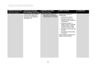 Learning Area 2: BAR GRAPH
LEARNING OBJECTIVES         SUGGESTED TEACHING               LEARNING OUTCOMES                    POINTS TO NOTE
                                                                                                                                     Year 4
                                                                                                                                     VOCABULARY
Pupils will be taught to…   AND LEARNING ACTIVITIES          Pupils will be able to…
                            Pose to pupils, daily problems   (iv) Solve a given problem by        Emphasise five aspects in
                            in the form bar graphs from           organising and interpreting     handling data:
                            sources such as magazines,            numerical data in bar graphs.    • specifying the problem;
                            newspapers, etc.
                                                                                                   • planning the data to be
                                                                                                     collected and the analysis to
                                                                                                     be carried out;
                                                                                                   • collecting the data in a
                                                                                                     variety of ways, for example
                                                                                                     through surveys or using
                                                                                                     prepared sources of data;
                                                                                                   • processing and representing
                                                                                                     the data;
                                                                                                   • interpreting and discussing
                                                                                                     the results.
                                                                                                  Keep a balance across the five
                                                                                                  aspects of data handling.




                                                                         45
 