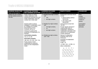 Learning Area 4: MULTIPLICATION WITH THE HIGHEST PRODUCT OF 100 000
LEARNING OBJECTIVES           SUGGESTED TEACHING                   LEARNING OUTCOMES                   POINTS TO NOTE
                                                                                                                                         Year 4
                                                                                                                                         VOCABULARY
Pupils will be taught to…     AND LEARNING ACTIVITIES              Pupils will be able to…
Multiply any two numbers      Pupils multiply by writing            (i) Multiply three-digit numbers   Multiplication exercises should   times
with the highest product of   number sentences in the                   with                           include:                          multiply
100 000.                      vertical and horizontal form and          o 100,                          • without trading (without       multiplied by
                              model multiplication using the                                              regrouping).
                                                                        o two-digit numbers.                                             multiple of
                              number line or other aids.
                                                                                                         • with trading (with            various
                                                                                                            regrouping).
                              Expose pupils to various             (ii) Multiply four-digit numbers    Limit products to less than       commutative
                              strategies in multiplication, such        with                           100 000.                          associative
                              as, multiples of a number,                o one-digit numbers,           Provide regular exercise of       estimates
                              benchmarking of tens,                                                    recalling basic facts of
                                                                        o 10,
                              hundreds, and so on.                                                     multiplication, followed by
                                                                        o two-digit numbers.
                              Introduce to pupils some                                                 multiplication exercises in the
                              properties of multiplication, for                                        vertical form of multiplication
                              example:                                                                 number sentences.
                              commutative property,                (iii) Multiply two-digit numbers    Names of multiplication
                               90 x 8 = 8 x 90                           with 1 000.                   properties need not be
                                                                                                       introduced.
                              associative property,
                                                                                                       Examples of multiplication
                               (96 +42) +16 = 96 + (42 + 16)
                                                                                                       strategies:
                              Pupils practice mental
                                                                                                       4 385 × 18
                              multiplication by using the
                              abacus as the multiplication                                             = (4 385 × 20) – (4 385 × 2)
                              model.                                                                   lattice multiplication.




                                                                                4
 