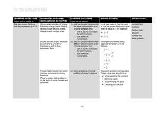 Learning Area 3: ADDITION OF FRACTIONS Year 4LEARNING OBJECTIVES
Pupils will be taught to…
SUGGESTED TEACHING
AND LEARNING ACTIVITIES
LEARNING OUTCOMES
Pupils will be able to…
POINTS TO NOTE VOCABULARY
Add two proper fractions
with denominators up to 10.
Demonstrate addition of proper
fractions through paper folding
activity or use fraction charts,
diagrams and number lines.
(i) Add two proper fractions with
the same denominator up to
10 to its simplest form
o with 1 as the numerator
for both fractions,
o with different
numerators.
Limit exercises so that the sum
of the two proper fractions is less
than or equal to 1, for example
a) 3
1
3
1
+
b) 4
3
4
1
+
simplest form
multiples
fraction chart
diagram
number line
solve problem
Pupils add two proper fractions
by converting one of the
fractions or both to their
equivalent form.
(ii) Add two proper fractions with
different denominators up to
10 to its simplest form
o with 1 as the numerator
for both fractions,
o with different
numerators.
Examples of addition using
equivalent fractions are as
follows:-
8
3
8
21
8
2
8
1
4
1
8
1
4
1
8
1
2
2
=
=
+=
×
×
+=
+
+
Pupils create stories from given
number sentences involving
fractions.
Pose to pupils, daily problems
in the form of words, tables and
pictorials.
(iii) Solve problems involving
addition of proper fractions.
Approach problem solving using
Polya’s four-step algorithm of
• Understanding the problem
• Devising a plan
• Implementing the plan
• Checking the solution
10
 