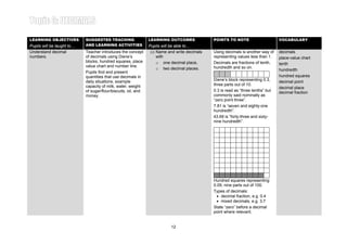 Learning Area 1: DECIMAL NUMBERS Year 4LEARNING OBJECTIVES
Pupils will be taught to…
SUGGESTED TEACHING
AND LEARNING ACTIVITIES
LEARNING OUTCOMES
Pupils will be able to…
POINTS TO NOTE VOCABULARY
Understand decimal
numbers.
Teacher introduces the concept
of decimals using Diene’s
blocks, hundred squares, place
value chart and number line.
Pupils find and present
quantities that use decimals in
daily situations, example
capacity of milk, water, weight
of sugar/flour/biscuits, oil, and
money.
(i) Name and write decimals
with
o one decimal place,
o two decimal places.
Using decimals is another way of
representing values less than 1.
Decimals are fractions of tenth,
hundredth and so on.
Diene’s block representing 0.3,
three parts out of 10.
0.3 is read as “three tenths” but
commonly said nominally as
“zero point three”.
7.81 is “seven and eighty-one
hundredth”.
43.69 is “forty-three and sixty-
nine hundredth”.
Hundre square r pr ting
0.09, nine parts out of 100.
d s e esen
Types of decimals:
• decimal fraction, e.g. 0.4
• mixed decimals, e.g. 3.7
State “zero” before a decimal
point where relevant.
decimals
place-value chart
tenth
hundredth
hundred squares
decimal point
decimal place
decimal fraction
12
 