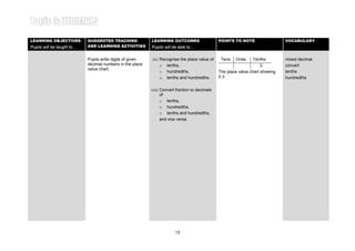 Learning Area 1: DECIMAL NUMBERS Year 4LEARNING OBJECTIVES
Pupils will be taught to…
SUGGESTED TEACHING
AND LEARNING ACTIVITIES
LEARNING OUTCOMES
Pupils will be able to…
POINTS TO NOTE VOCABULARY
Pupils write digits of given
decimal numbers in the place
value chart.
(ii) Recognise the place value of
o tenths,
o hundredths,
o tenths and hundredths.
The place value chart showing
0.3.
Tens Ones Tenths
3
mixed decimal
convert
tenths
hundredths
(iii) Convert fraction to decimals
of
o tenths,
o hundredths,
o tenths and hundredths,
and vice versa
13
 