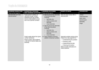 Learning Area 2: ADDITION OF DECIMAL NUMBERS Year 4LEARNING OBJECTIVES
Pupils will be taught to…
SUGGESTED TEACHING
AND LEARNING ACTIVITIES
LEARNING OUTCOMES
Pupils will be able to…
POINTS TO NOTE VOCABULARY
Add decimals up to two
decimal places.
Pupils perform addition of
decimals through number
sentences and use number
lines to model addition of any
two to four decimal numbers.
(i) Add any two to four decimals
of one decimal place
involving
o decimals only,
o whole numbers and
decimals,
o mixed decimals.
Note the place values after a
decimal point.
vertical
mixed decimals
place value
decimal point
estimates
range
(ii) Add any two to four decimals
of two decimal places
involving
o decimals only,
o whole numbers and
decimals,
o mixed decimals.
Pupils create stories from given
number sentences.
Pose to pupils, daily problems
in the form of words, tables and
pictorials.
(iii) Solve problems involving
addition of decimal numbers.
Approach problem solving using
Polya’s four-step algorithm of
• Understanding the problem
• Devising a plan
• Implementing the plan
• Checking the solution
Make sensible estimations to
check solutions.
14
 