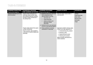 Learning Area 3: SUBTRACTION OF DECIMAL NUMBERS Year 4LEARNING OBJECTIVES
Pupils will be taught to…
SUGGESTED TEACHING
AND LEARNING ACTIVITIES
LEARNING OUTCOMES
Pupils will be able to…
POINTS TO NOTE VOCABULARY
Pupils model subtraction of
decimals using number lines
and subtract decimal numbers
through number sentences in
the vertical form.
(i) Subtract one to two decimals
from a decimal of one
decimal place involving
o decimals only,
o mixed decimals,
o whole numbers and
decimals (mixed
decimals).
Subtract decimals up to two
decimal places.
Note the place values after a
decimal point.
vertical
mixed decimals
place value
decimal point
estimates
range
(ii) Subtract one to two decimals
of one or two decimal places.
Pupils create stories from given
number sentences.
Pose to pupils, daily problems
in the form of words, tables and
pictorials.
(iii) Solve problems involving
subtraction of decimals.
Approach problem solving using
Polya’s four-step algorithm of
• Understanding the problem
• Devising a plan
• Implementing the plan
• Checking the solution
Make sensible estimations to
check solutions.
15
 