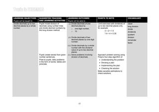 Learning Area 5: DIVISION OF DECIMAL NUMBERS Year 4LEARNING OBJECTIVES
Pupils will be taught to…
SUGGESTED TEACHING
AND LEARNING ACTIVITIES
LEARNING OUTCOMES
Pupils will be able to…
POINTS TO NOTE VOCABULARY
Divide decimals up to two
decimal places by a whole
number.
Pupils model division of
decimals using number lines
and divide decimal numbers by
the long division method.
(i) Divide decimals of one
decimal place by
o one-digit number,
o 10.
Limit exercises with dividends of
up to two decimal places only,
for example:
3 ÷ 2 = 1.5
1.4 ÷ 4 = 0.35
value
long division
divide
dividends
quotient
(ii) Divide decimals of two
decimal places by one-digit
number.
division
remainder
factor
(iii) Divide decimals by a whole
number with the dividend
value of up to two decimal
places.
Pupils create stories from given
number sentences.
Pose to pupils, daily problems
in the form of words, tables and
pictorials.
(iv) Solve problems involving
division of decimals.
Approach problem solving using
Polya’s four-step algorithm of
• Understanding the problem
• Devising a plan
• Implementing the plan
• Checking the solution
Make sensible estimations to
check solutions.
17
 