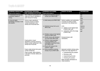 Learning Area 1: MONEY UP TO RM10 000 Year 4LEARNING OBJECTIVES
Pupils will be taught to…
SUGGESTED TEACHING
AND LEARNING ACTIVITIES
LEARNING OUTCOMES
Pupils will be able to…
POINTS TO NOTE VOCABULARY
1. Understand and use the
vocabulary related to
money.
Show different combinations of
notes and coins to represent a
given amount of money.
(i) Read and write the value of
money up to RM10 000.
RM
sen
note
2. Use and apply
knowledge of money in real
life situation.
Perform basic operations
involving money by writing
number sentences in the
vertical and horizontal form.
(i) Add money up to RM10 000. Perform addition and subtraction
of money by writing number
sentences in the vertical form.
coin
value
total
(ii) Subtract money from up to
RM10 000.
Limit,
a) addition to the highest total
of RM10 000, and
b) subtraction within the range
of RM10 000.
balance
amount
buy
sell
(iii) Multiply money to the highest
product of RM10 000.
(iv) Divide money with dividend
not more than RM10 000.
Exclude division with
remainders.
Pupils perform mixed
operations involving money by
writing number sentences in the
vertical and horizontal.
(v) Perform mixed operation
involving addition and
subtraction involving money
up to RM10 000.
(vi) Round off money to the
nearest “ringgit”.
Pupils create stories from given
number sentences.
Pose to pupils, daily problems
in the form of words, tables and
pictorials.
(vii) Solve problems involving
money of up to RM10 000
Approach problem solving using
Polya’s four-step algorithm of
• Understanding the problem
• Devising a plan
• Implementing the plan
• Checking the solution
Make sensible estimations to
check solutions.
18
 