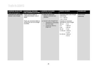 Learning Area 2: RELATIONSHIP BETWEEN UNITS OF LENGTH Year 4LEARNING OBJECTIVES
Pupils will be taught to…
SUGGESTED TEACHING
AND LEARNING ACTIVITIES
LEARNING OUTCOMES
Pupils will be able to…
POINTS TO NOTE VOCABULARY
Understand the relationship
between units of length.
Pupils construct tables of
relationship between units of
length.
(i) State the relationship
between centimetre and
milimetre.
Emphasise these units of length
relationships:
1 m = 100 cm
1 cm = 10 mm
measurement
relationship
Pupils use conversion tables to
convert from one unit of length
to another.
(ii) Convert units of length from:
o milimetres to centimetres
and vice versa,
o compound units to a
single unit.
Examples of conversion
exercises for units of length:
200 cm = 2 m
2 m = 200 cm
5 cm = 50 mm
50 mm = 5 cm
1 m 50 cm = 150 cm
= 1.5 m
5 m 30 cm = 530 cm
= 5.3 m
26
 